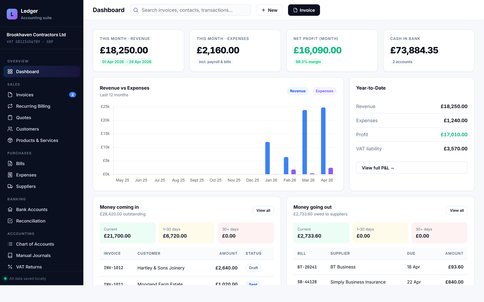 Ledger business dashboard showing revenue, profit, cash position and aged debtors for a sample UK trade business